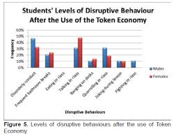 A Token Economy An Approach Used For Behaviour