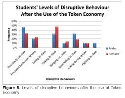 a token economy an approach used for behaviour