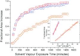 Conventionally this is the signal of the compound tetramethylsilane (tms). Swelling Kinetics For Pdms In Diethyl Ether Dcm And Xylene Inset Download Scientific Diagram