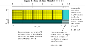 Area works with decimals too. Pdf Visualizing Decimal Multiplication With Area Models Opportunities And Challenges Semantic Scholar