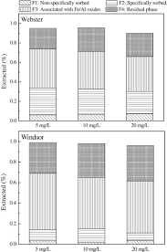 Check spelling or type a new query. Fate And Transport Of Molybdenum In Soils Kinetic Modeling Sciencedirect
