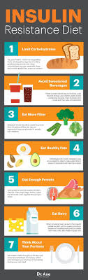 The Insulin Resistance Diet Protocol To Help Prevent Diabetes Dr Axe Insulin Resistance Diet Prevent Diabetes Diabetic Diet