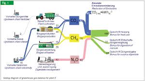 Biogas Sankey Diagrams