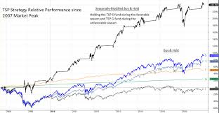 Historical Tsp Charts