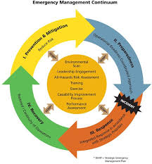 Components Of A Crisis Open Source Software And Ogc Web Services Life Saving Components Emergency Management Management Infographic Emergency Response Plan
