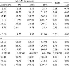 How much does a rhode island red weigh? Pdf Nutritional Effects Of Dietary Inclusion Of Leucaena Leucocephala And Moringa Oleifera Leaf Meal On Rhode Island Red Hens Performance