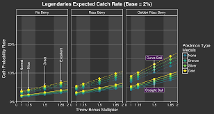 professor willows handbook catch probability pokebattler