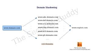 What Is Domain Shadowing And How Does It Work The Security Buddy