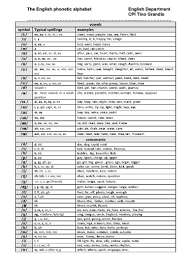 It was difficult to decide which set of ipa symbols to use for english phonetic translator and the ipa chart on this page. The English Phonetic Alphabet