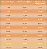Benadryl Dosage For Dogs Chart Basically How Many Pounds