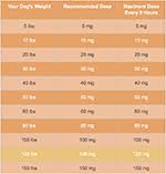 benadryl dosage for dogs chart basically how many pounds