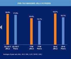 Jetblue Assessing My Long Position Post Irma Jetblue