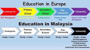 Sistem pendidikan sebelum dan selepas merdeka. Rmpm On Twitter Beza Sistem Pendidikan Di Eropah Dan Sistem Pendidikan Di Malaysia Http T Co Qgste9bruo