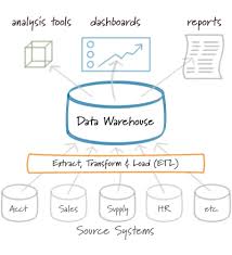 Data Warehouse Design Google Search Data Warehouse Data Visualization Tools Big Data Visualization