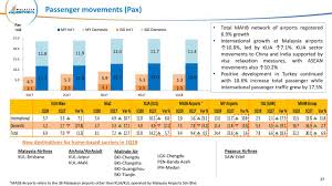 The official page of malaysia airports holdings berhad. Malaysia Airports Holdings Bhd Adr 2018 Q1 Results Earnings Call Slides Otcmkts Mypry Seeking Alpha