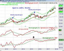 are the monthly charts warning about apples earnings