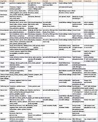 18 reasonable companion vegetables chart