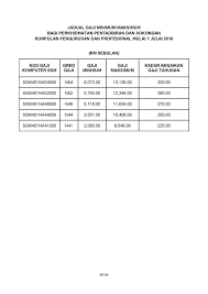 .sokongan format penulisan buku rekod mengajar senarai contoh refleksi pemeriksaan buku nota/latihan dasar latihan minimum panduan gred peperiksaan pengurusan fail stok & inventori sokongan moral dan kewangan daripada pibg dan agensi luar kekuatan ( s ) s1. Jadual Terkini Gaji Minimum Maksimum Penjawat Awam Perkhidmatan Pentadbiran Dan Sokongan