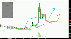 Spi Energy Co Ltd Spi Stock Chart Technical Analysis For 06 28 18