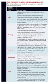 The Project Leader S Branding Tool Kit 5 Point Chart Project Management Templates Program Management Business Management