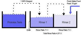 Rinse (album), a 2003 album by minotaur shock. 10 Minutes To Better Rinsing Learn How To Improve Rinsing While Reducing Water Consumption