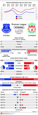 Buchen sie everton vs manchester united tickets & reisen bei p1 travel. Everton Vs Liverpool Tipp Prognose Quoten 21 06 2020 Wettbasis Infografik