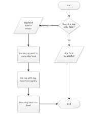 Flowcharts Flowcharts