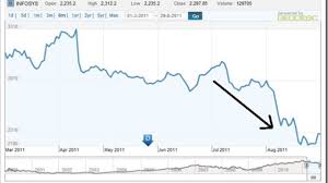 Why Infosys Is Still A Top Stock Pick Despite Recent Fall