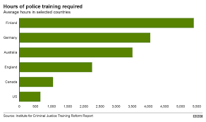 Maybe you would like to learn more about one of these? How Us Police Training Compares With The Rest Of The World Bbc News