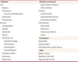 Image result for Acute Diarrhea