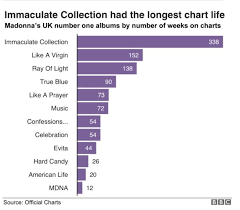 madonna at 60 the queen of pop in seven charts