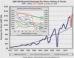 What might we expect the stock market to do in 2021? A Review Of Stock Market Valuations In 2021