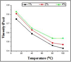 Physical Chemical Properties And Applications Of