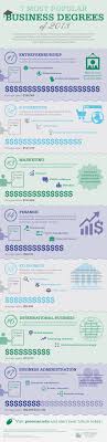 Degrees in business administration are not just useful for the public sector; 7 Most Popular Types Of Business Degrees Business Major Business Degree Business Management Degree