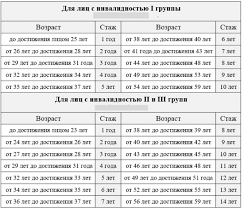 Pensiya 1 2 I 3 Gruppy Po Invalidnosti V Ukraine V 2021 Godu