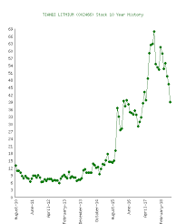 Tianqi Lithium 002466 Stock 10 Year History