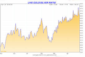 The Silver To Gold Sales Ratio March 2014 Smaulgld
