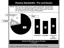 72 Der Bevolkerung Fur Passive Sterbehilfe Hpd