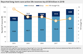 us insurers continue to expand ltc reserves in 2018 s p