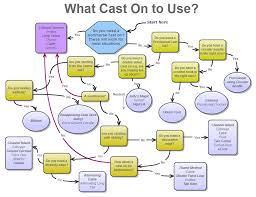 in the making day three cast on flow chart