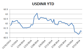 Usd Inr Indian Rupee Up On Cpi But Gold Threatens Trade