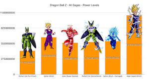 Because of this, fans have accurate power levels for most of the dragon ball z cast up until goku's final fight on namek.according to daizenshuu 7, at the end of the frieza saga, frieza had a power level of 120,000,000 at 100% power, while super saiyan goku had 150,000,000. Dragon Ball Z All Sagas Power Levels Low Balled Hd Youtube