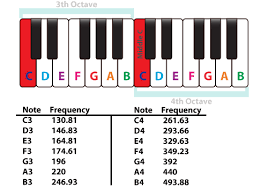 musical note sounds pitches their frequency piano music