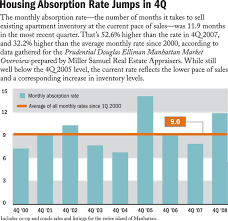 Crains 1 19 09 Housing Absorption Rate Jumps In 4q Miller
