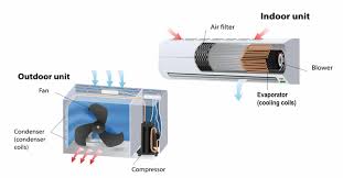 Systems that take advantage of this cycle use special chemicals called refrigerants. Working Principle Of Air Conditioner How Does It Work