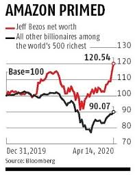 Bezos started amazon as an online bookseller in 1994. Jeff Bezos Gains 24 Billion While World S Rich Reap Bailout Rewards Business Standard News