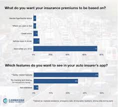 Correcting And Replacing Consumer Demand For Telematics And