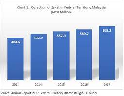 The islamic financial system in malaysia has witnessed a tremendous growth in demand, acceptance and development since its introduction in 1963. Can Islamic Social Finance Be The Key To End Poverty And Hunger
