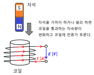1-2 7) 전자유도와 유도 기전력, 렌츠의 법칙 : 네이버 블로그
