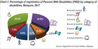 Autism diagnosis occurs across different age groups. Department Of Statistics Malaysia Official Portal